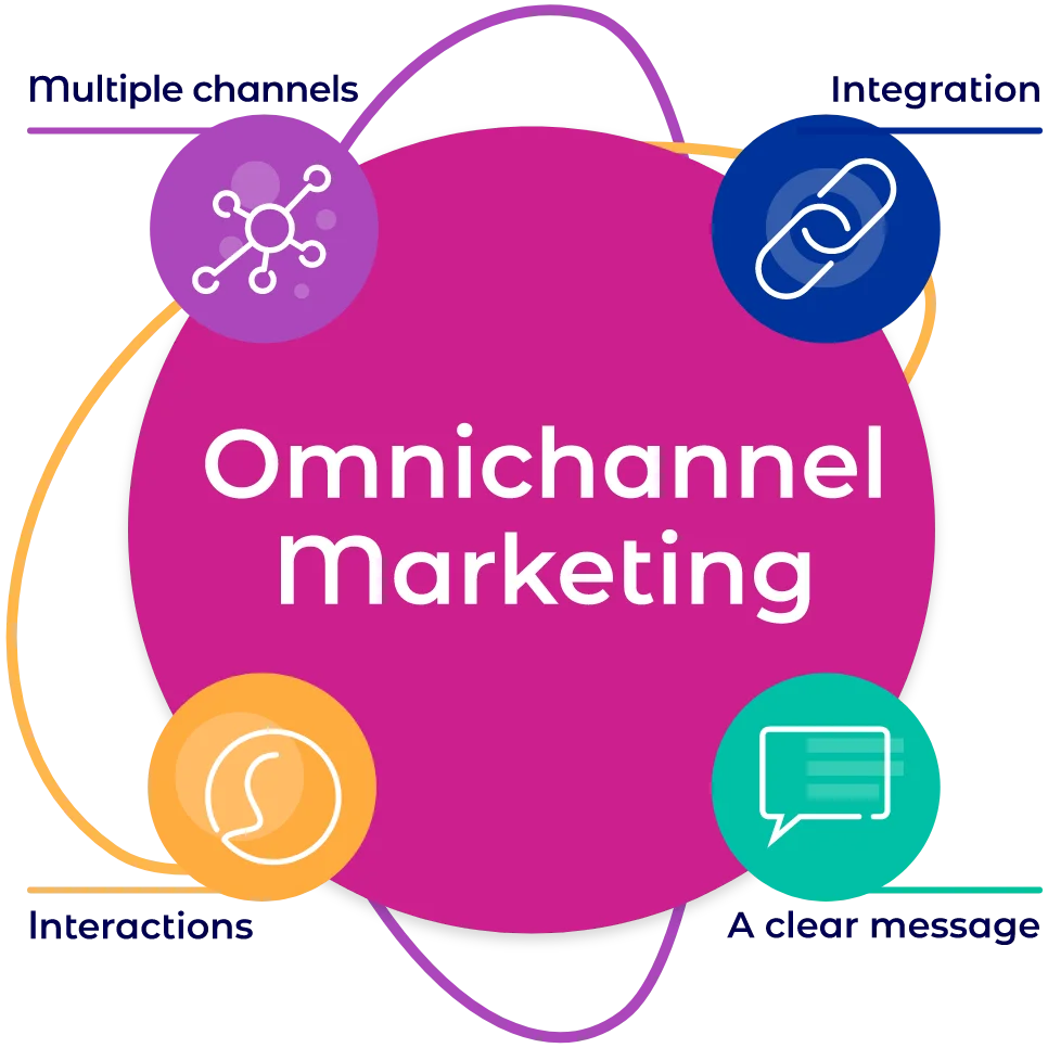 Iguazu Omnichannel Marketing - Multiple channels | Integration | Interactions | A clear message
