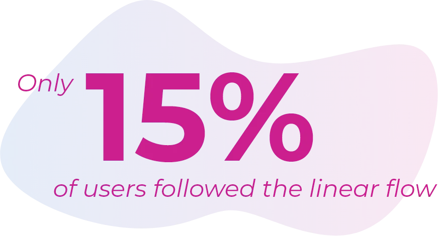 Pnly 15% of users followed the linear flow